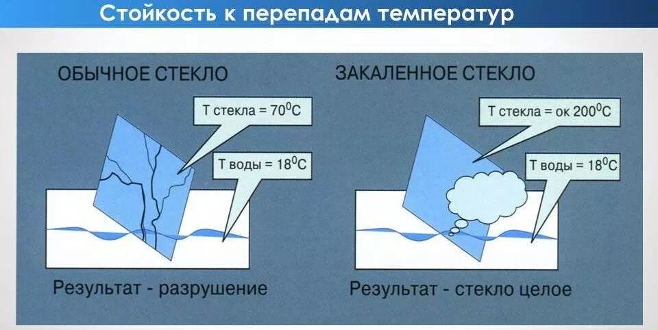 Закаленное стекло и обычное. Обычное стекло. Каленое стекло температура использования. Закаленное стекло перепад температур.