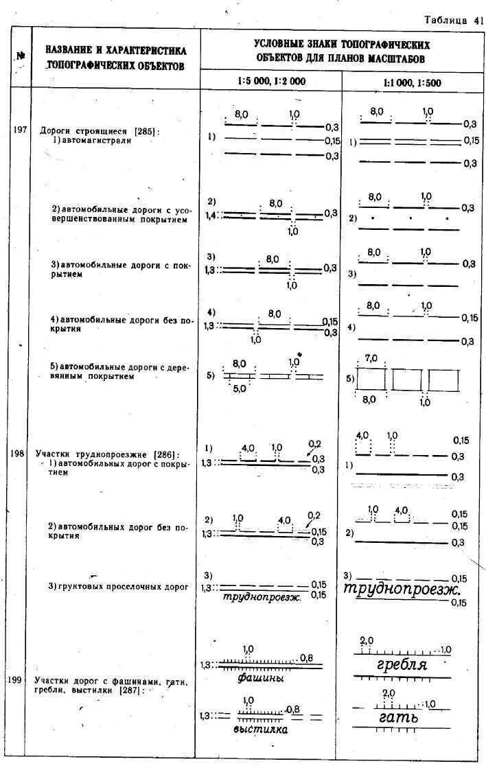 Топографические условные знаки масштаб 1 500. Условные знаки карт масштабов 1 500 1 1000. Обозначение грунтовых дорог на топографических картах. Условные обозначения на топосъемке 1 500. Условный знак газопровода