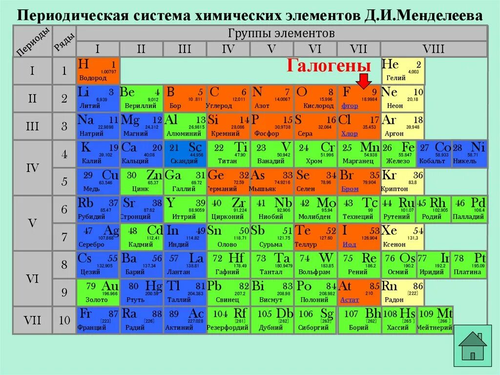 Элемент 2 8 9. Галогены в таблице менделеева. галогены химические элементы таблица. группы в псхэ. химические элементы относящиеся к галогенам.