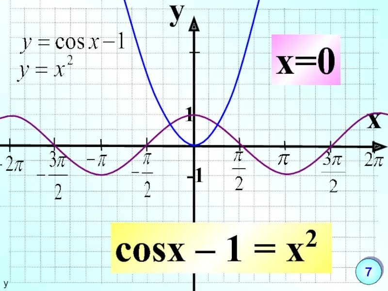 Функция y 2cos x. График функции y=cos x-1. График функции y=1/2cosx. Изобразить график функции y=cosx-1. Постройте график функции y=cosx-1.