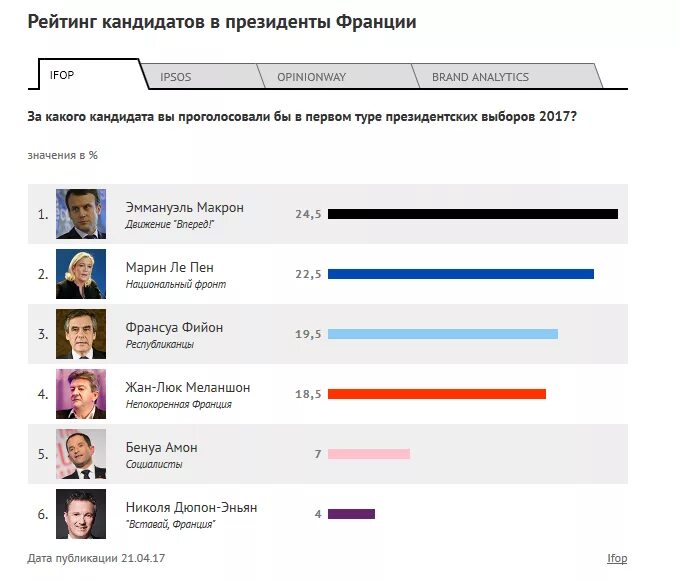 Рейтинг претендентов. Франция рейтинг кандидатов. Рейтинг президентов Франции.