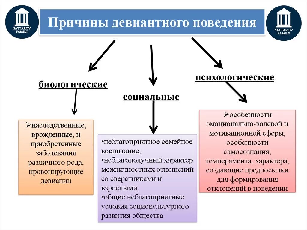 В основе девиантного поведения лежат. Причины появления отклоняющегося поведения. Причины возникновения девиантного поведения. Причины возникновения отклоняющегося поведения. Причины негативных форм отклоняющегося поведения.