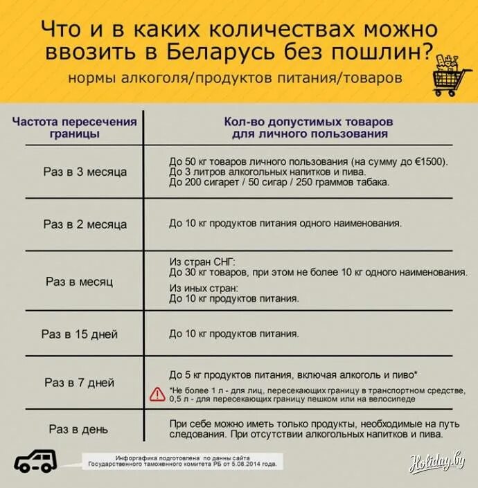 Ввозить в грузию. Нормы провоза продуктов через границу. Провоз продуктов через границу. Нормы ввоза товаров в Беларусь.