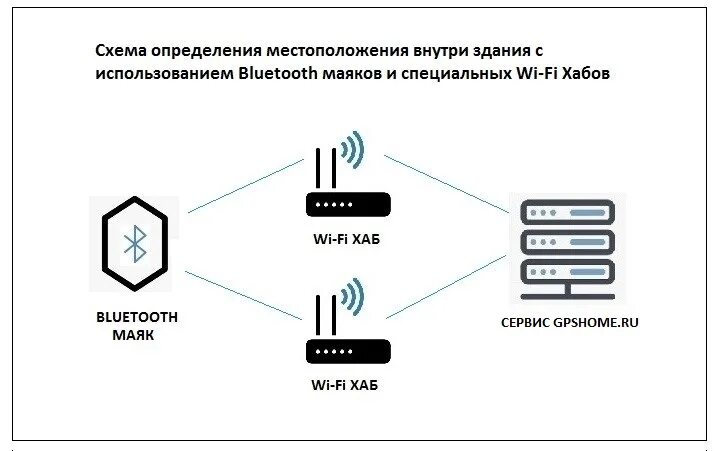 Хаб авторизация. Система хабов схема. Схемы навигация внутри помещения. Блютуз метка схема. Хаб навигация.