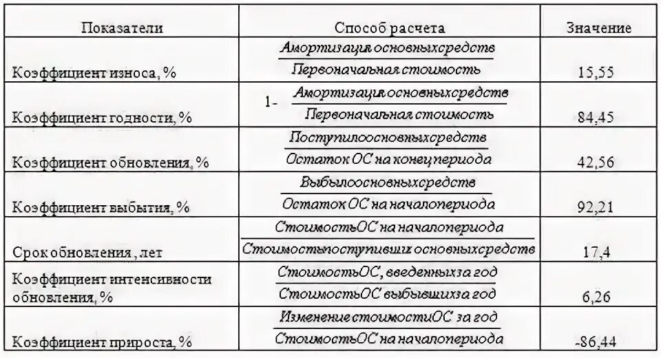 Коэффициент износа ос. Коэффициент износа таблица. коэффициент обновления нормативное значение. коэффициент износа годности выбытия обновления. коэффициент износа оборудования.