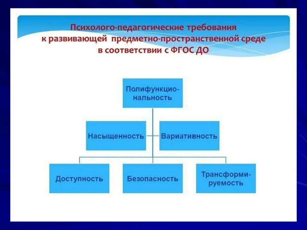 Требования ФГОС К предметно-развивающей среде:. Требования ФГОС К РППС. Требования к развивающей предметно-пространственной среде. Требования ФГОС до к развивающей предметно-пространственной среде. Группы психолого образовательные