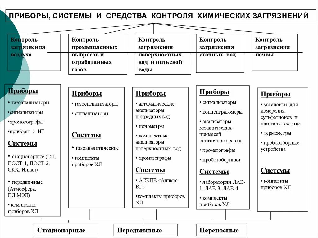 Задача химического контроля. Задача химического контроля