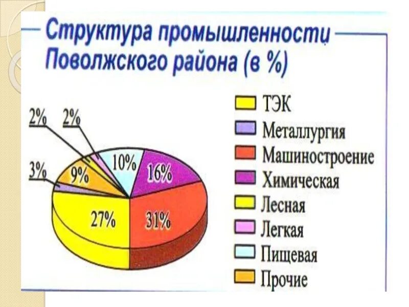 Отраслевая структура Поволжья. Диаграмма отраслевой структуры промышленности Поволжье. Структура промышленности Поволжья. Отраслевая структура хозяйства Поволжья.