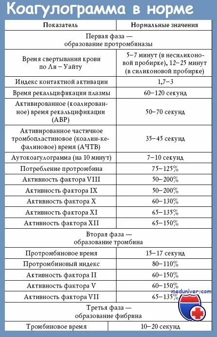 Норма коагулограммы крови у женщин таблица Коагулограмма расшифровка у взрослых норма