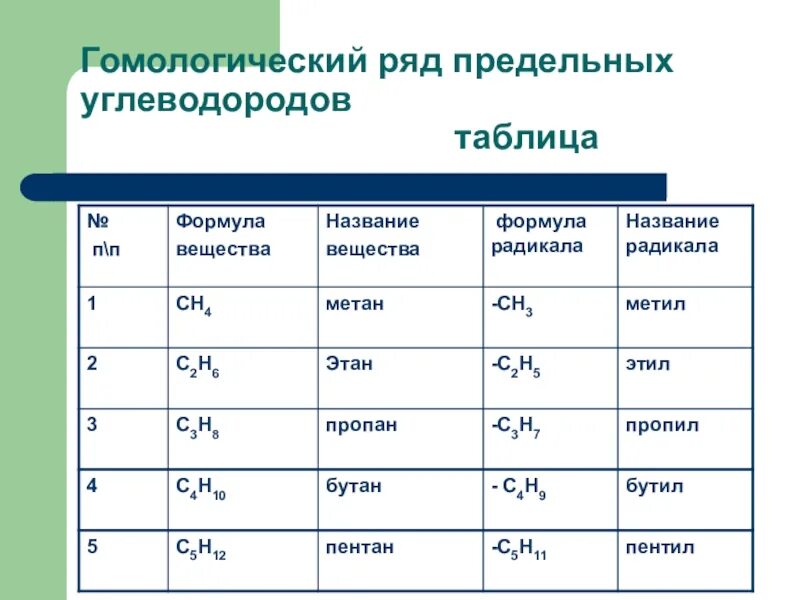 Какие соединения относятся к углеводородам. Гомологический ряд углеводородов таблица. Предельные углеводороды Гомологический ряд номенклатура. Гомологический ряд предельных углеводородов. Ряд предельных углеводородов таблица.