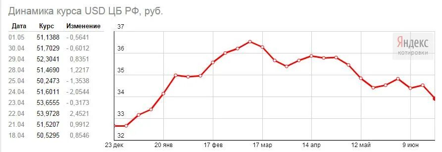 Курс доллара в 1999 году. Динамика курса доллара с 90х. Доллар в рубли в 1992 году. Доллар к рублю в 90-х. Курс дирхама к рублю сбербанка на сегодня