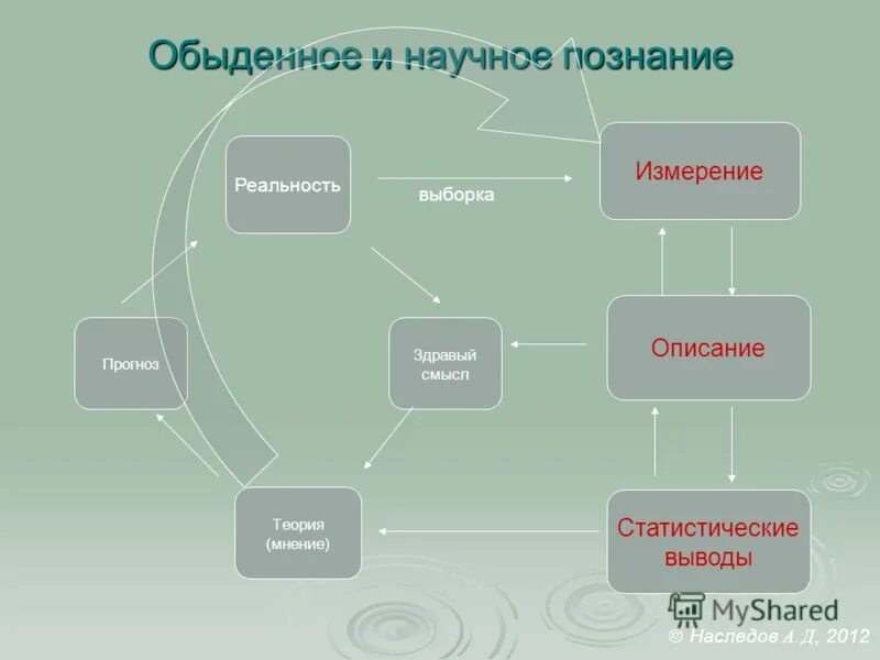 Обыденное познание создает теоретические основы для принятия. Обыденное познание создает теоретические основы для принятия