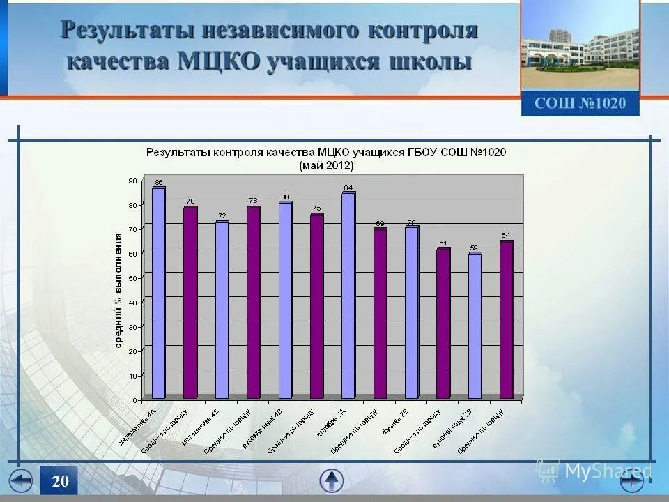 Ру» ult d ghjabkt. Мцко конкурсы. Результаты независимого мониторинга. Результаты независимого мониторинга. Мониторинг качества знаний обучающихся по математике по классам.
