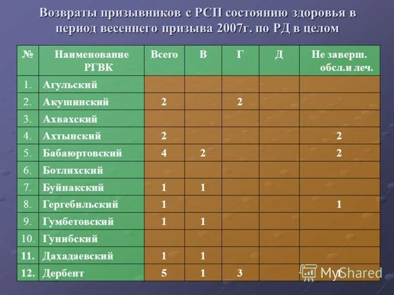 Разряды военных комиссариатов. Категории групп здоровья в военкомате. Таблица категорий в военкомате. Категории в армии. Категории в армии по состоянию здоровья.