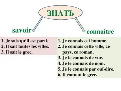 Savoir спряжение