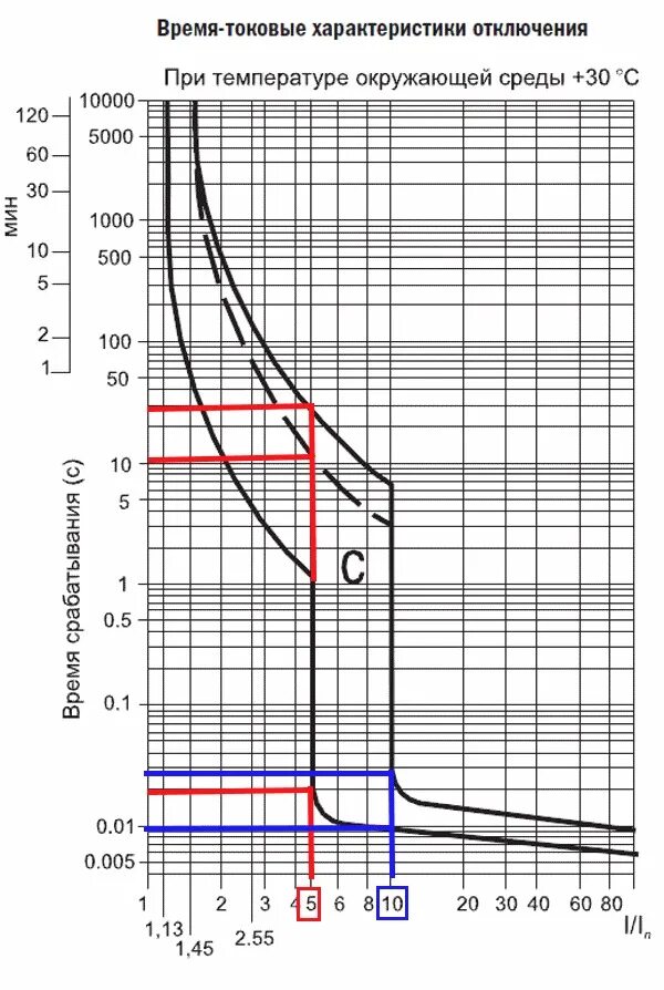 Время-токовая характеристика автоматического выключателя ап-50б. Токовая кривая автоматического выключателя. Автоматический выключатель 320f кривая срабатывания. Кривая отключения автоматического выключателя. Ток времени отключения