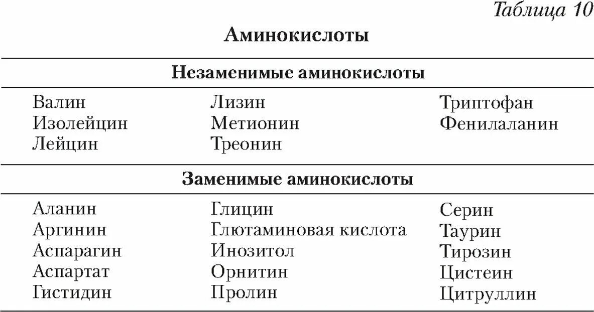 20 Аминокислот формулы и названия заменимые и незаменимые. 20 Аминокислот таблица заменимые и незаменимые. Заменимые условно заменимые и незаменимые аминокислоты таблица. 20 Аминокислот заменимые и незаменимые формулы. Сколько всего аминокислот