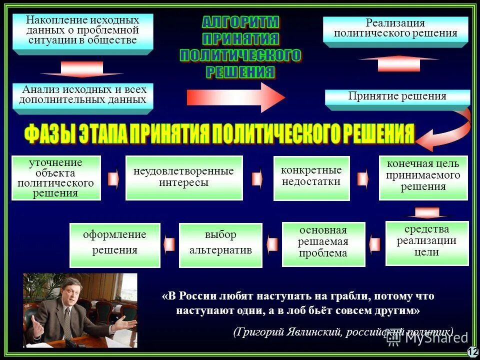Решения партии в жизнь. Принятие политических решений. процесс принятия политических решений. алгоритм принятие политического решения. этапы процесса принятия политических решений.