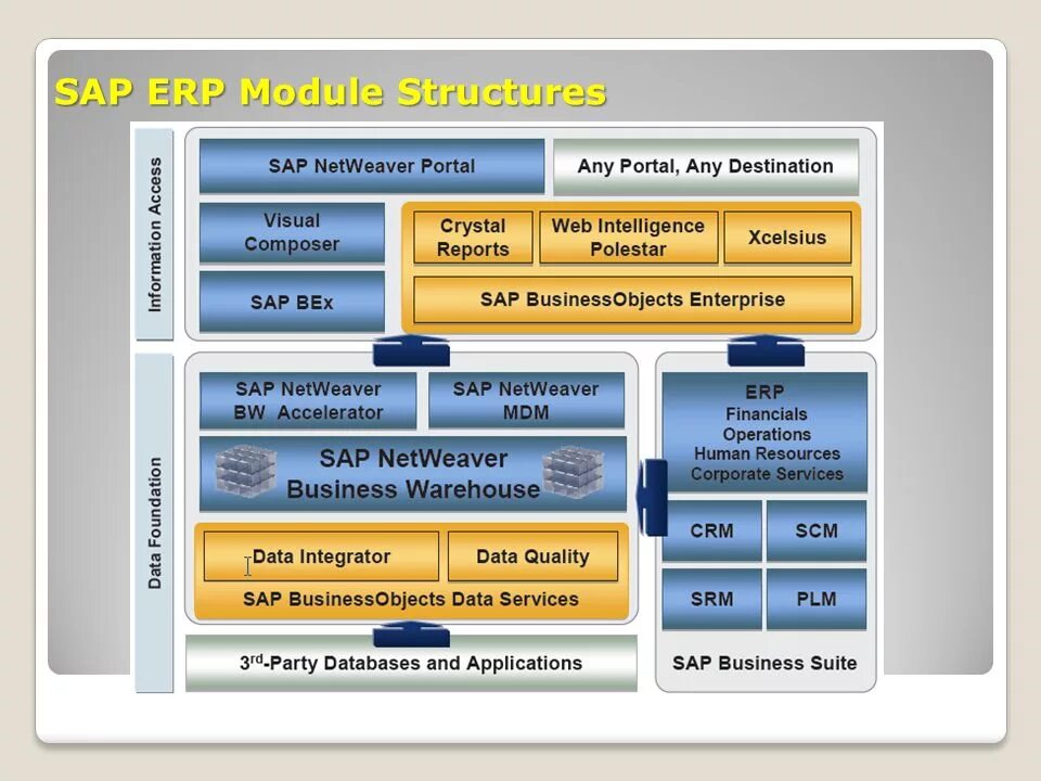 Sap разработчик. Sap r/3 структура. sap. erp система. модули sap erp. ресурс sap.