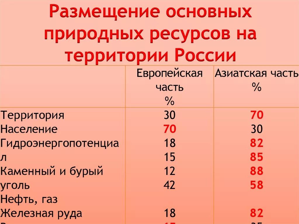 Южная африка особенности природно ресурсного капитала. Размещение природных ресурсов. Размещение природных ресурсов России. Размещение основных природных ресурсов на территории России. Природные ресурсы России размещение.