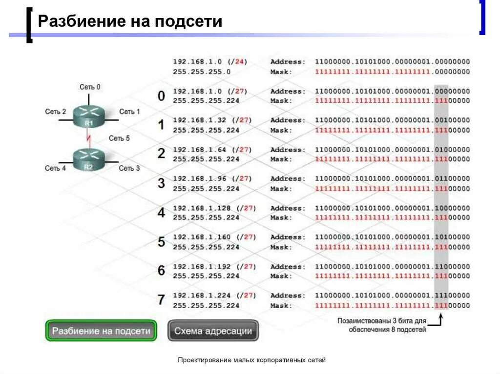 Как определить количество сетей. Шпаргалка деление сети на подсети. Деление IP адресов на подсети. Разбить сеть класса b на 8 подсетей. Деление сетей на подсети таблица.