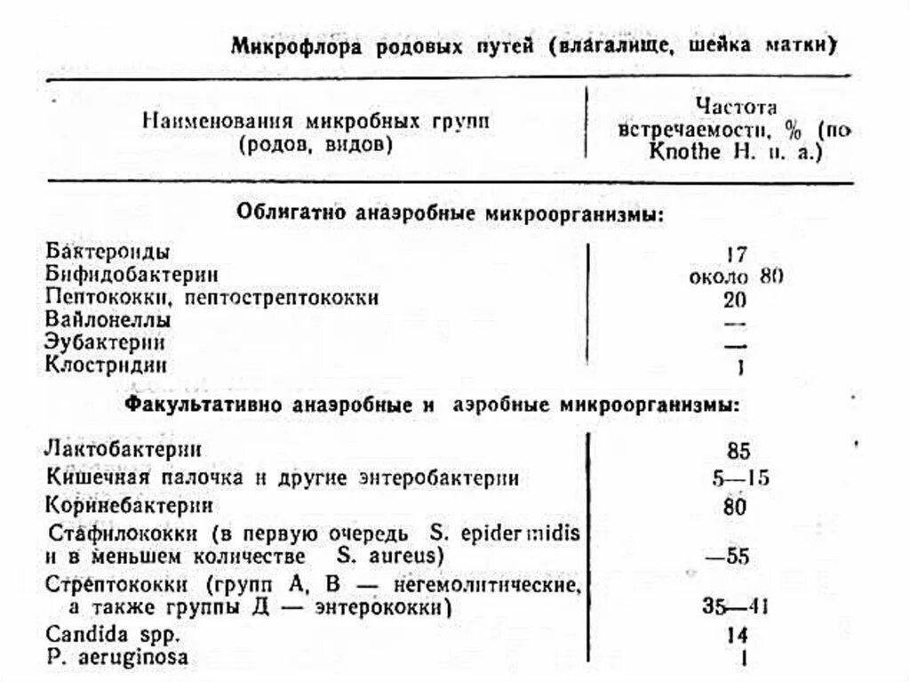 Микроорганизмы посев на микрофлору. Микрофлора родовых путей. Мазок на аэробные и факультативно-анаэробные. Аэробные и факультативно-анаэробные микроорганизмы что это. Микробиологические на аэробные микроорганизмы