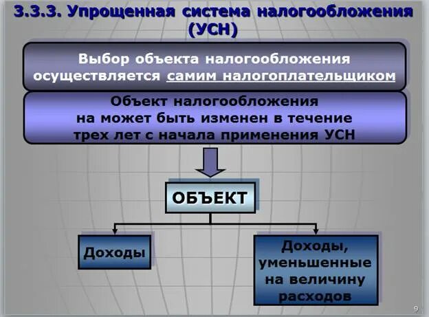 Усн смена объекта налогообложения 2025. Упрощенная система налогообложения схема. схема упрощённой системы налогообложения. объект налогообложения на упрощенной системе налогообложения. упрощённая система налогообложения (усн).