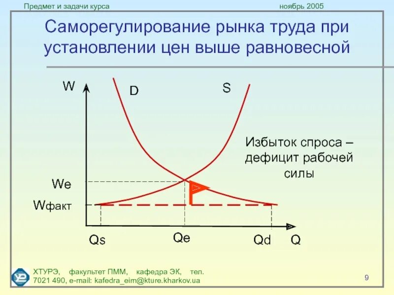 Дефицит спроса график