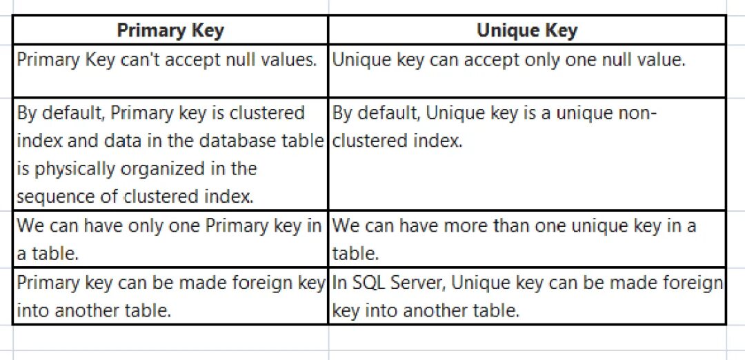 Primary key unique. Разница между primary key и unique. primary key unique отличия. primary key и foreign key разница. отличие первичного ключа отвнешнего.