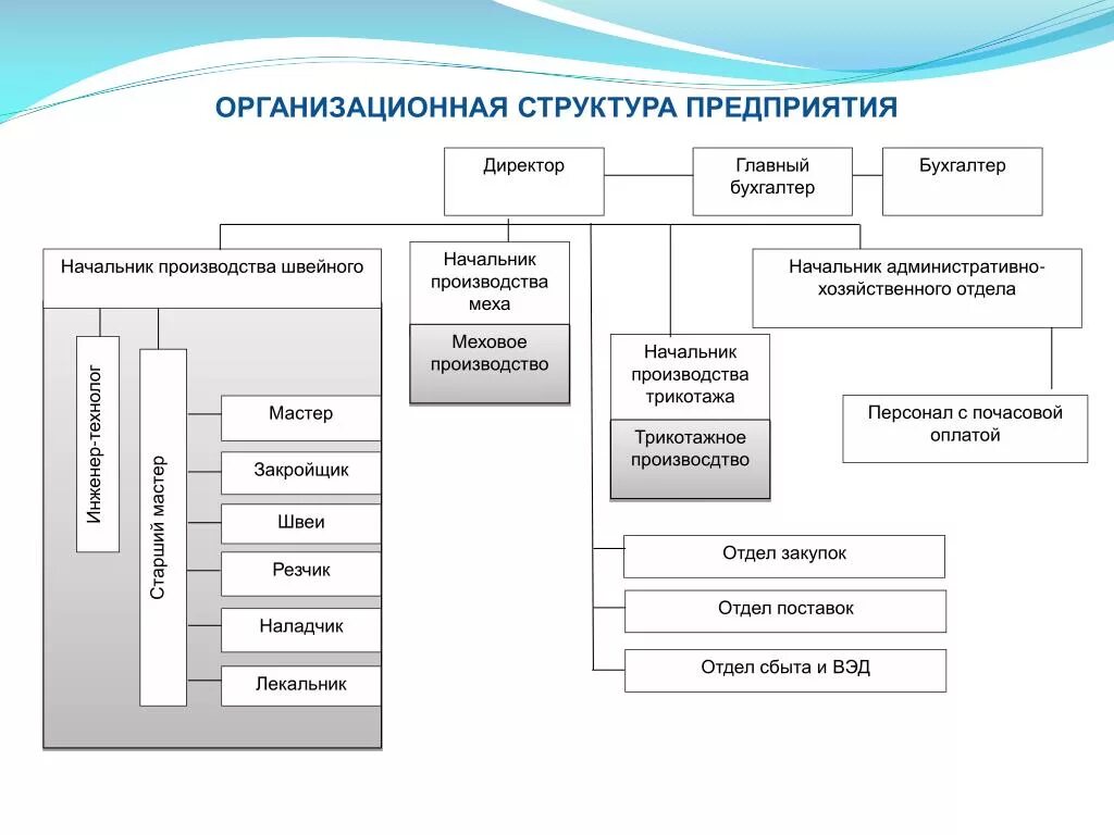 Производственная структура швейной фабрики. Должностные обязанности начальника швейного производства. Организационная структура швейной фабрики схема. Организационная структура швейного предприятия схема. Должностная мастера производства