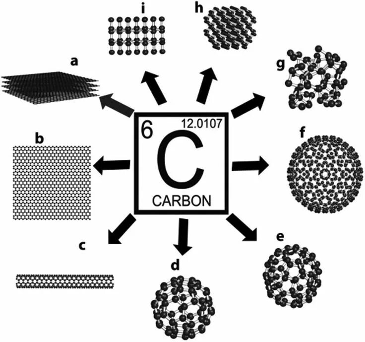 Element selection