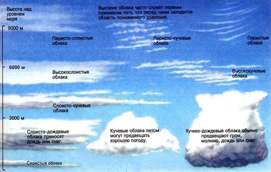 Какие встречаются облака. Облака.международная классификация облаков. осеовныемвиды облакав. названия типов облаков. типы облаков в атмосфере.