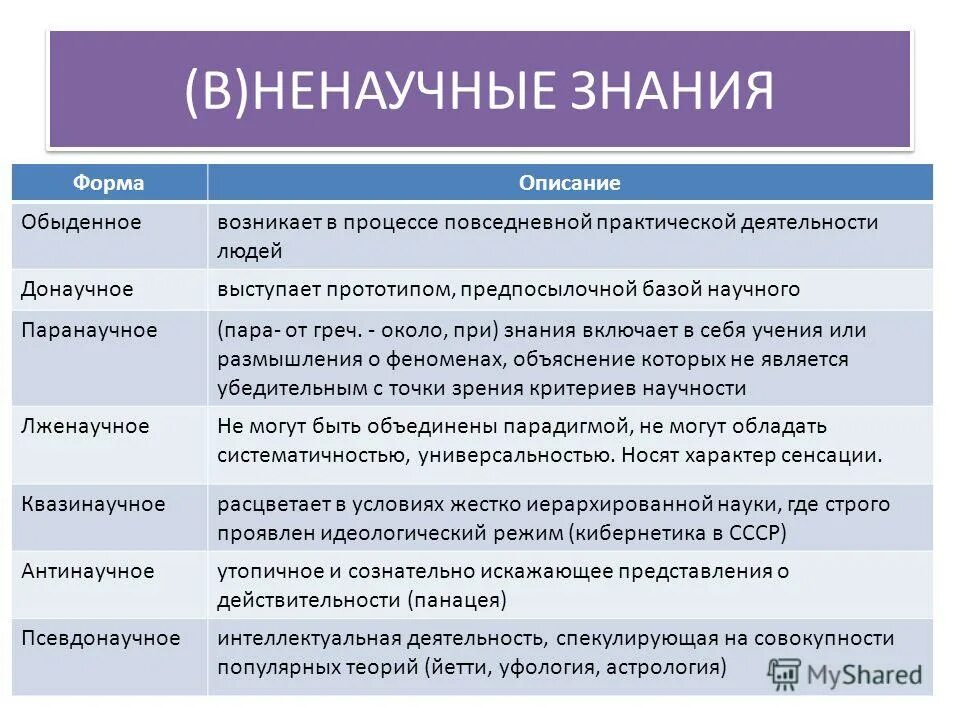 Основные знания. Методы научного и ненаучного познания. Формы ненаучного познания. Научное и ненаучное познание Обществознание. Формы ненаучного знания.