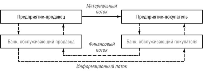 Схема материального и информационного потоков. Схема материального потока в логистике. схема движения материальных потоков. схемы движения материальных информационных и финансовых потоков. информационный поток финансовый поток материальный поток.