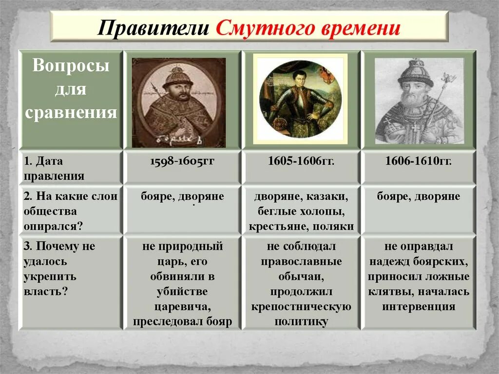 Перечислите события смутного времени. «Хронология смутного времени» (1601- 1613 гг.).. Правители смутного времени 7 класс история России. Смута в России 1603-1613.