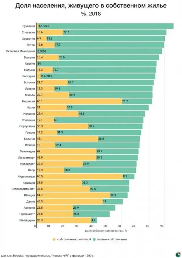 Постоянно проживающего населения города. Процент собственников жилья по странам. Собственники жилья по странам. Процент владельцев жилья по странам. Жилье в собственности по странам.