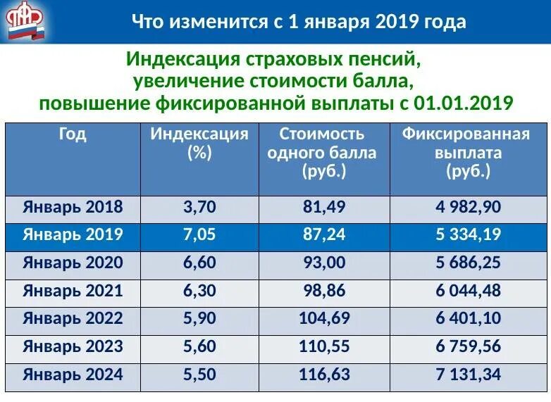Сколько процентов подняли пенсию в январе 2025