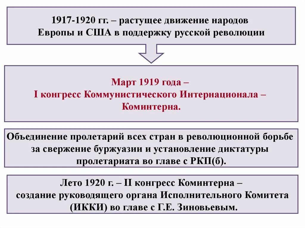 Международное положение ссср. Коммунистический интернационал 1919 таблица. Международное положение СССР В 1920-Е. Международное положение и внешняя политика СССР В 1920-Е. Внешняя политика России в 1920-е годы.