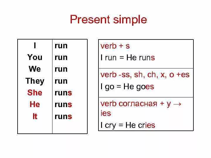 S es в английском языке глаголы. Правило present simple утвердительная форма. Таблица глаголов английского present simple. Present simple в английском языке правила. Английский грамматика present simple.