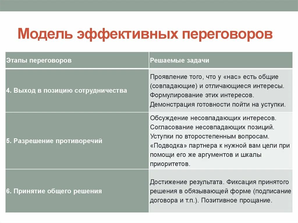 Модель эффективных переговоров (этапы). Модели ведения переговоров. Этапы ведения переговоров. Этапы эффективных переговоров. Подходы ведения переговоров