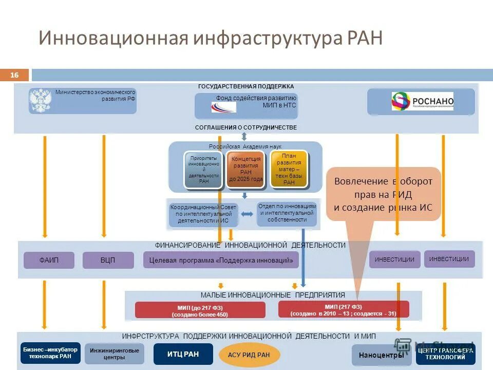 Государственные фонды развития рф