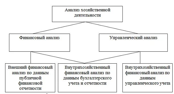 Внешний и внутренний финансовый анализ. Анализ финансового состояния внутренний и внешний. Оценка финансового состояния предприятия. Блоки анализа в хозяйственном анализе.