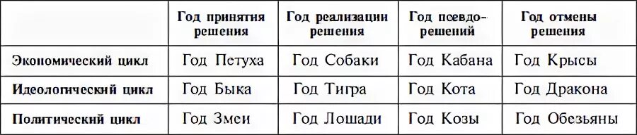 Структурный гороскоп год