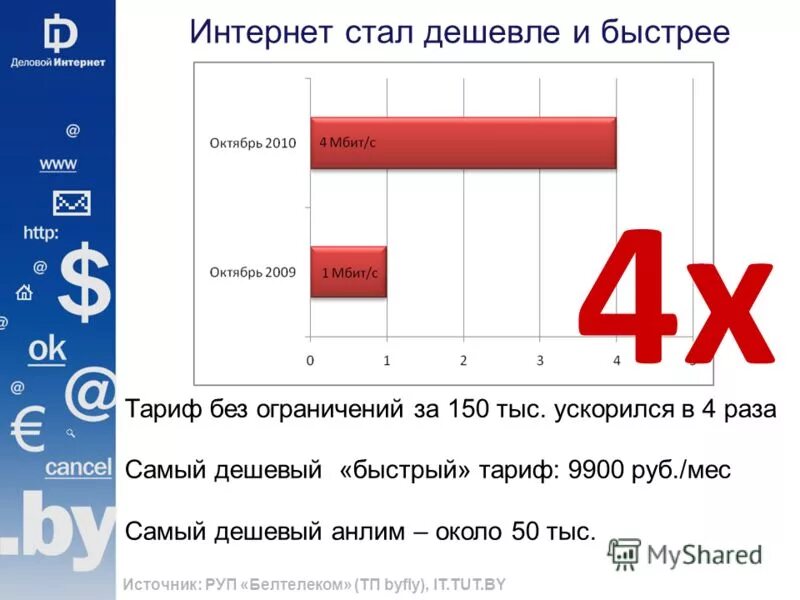 Качество интернета в беларуси