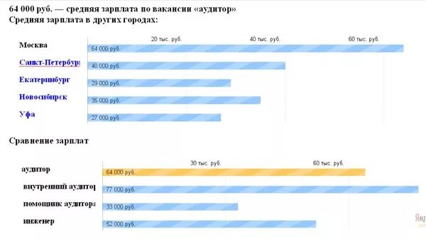 Сколько зарабатывают в доставке в москве. Аудитор зарплата. Зарплата аудитора в России. Сколько зарабатывает аудитор. Средняя зарплата аудитора в Москве.