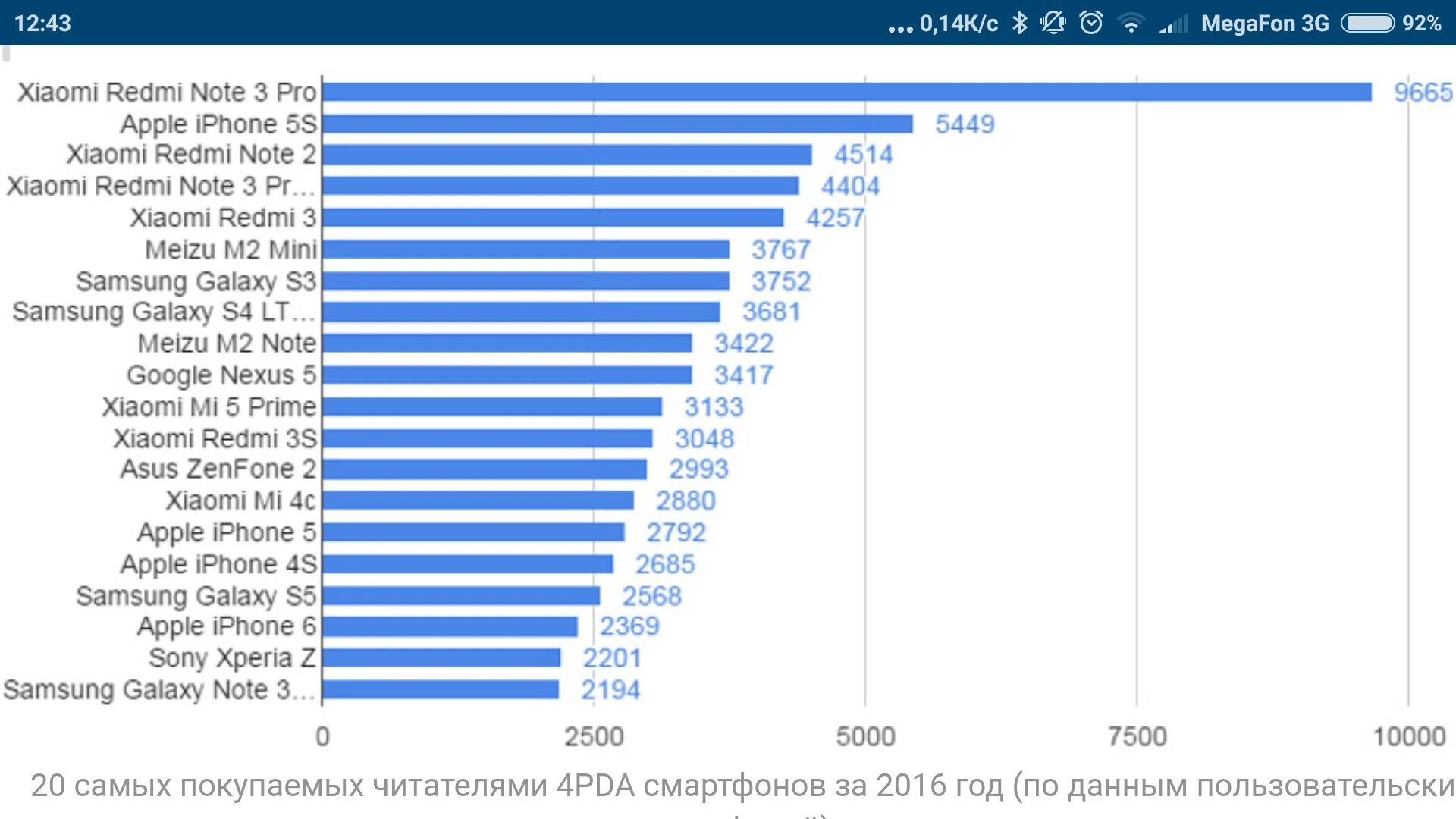 Самые популярные марки телефонов. Лучшие марки смартфонов. Популярность моделей телефонов. Топ моделей телефонов.