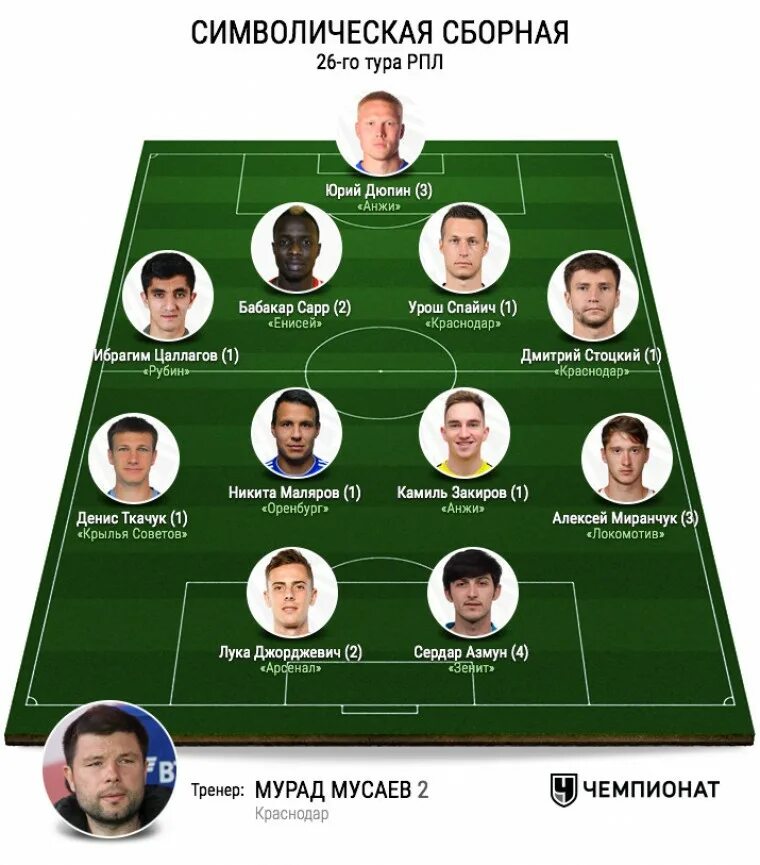 Рпл состав команд. Рпл состав команд. Премьер лига россии по футболу. Символическая сборная россии по футболу. Команды рпл.