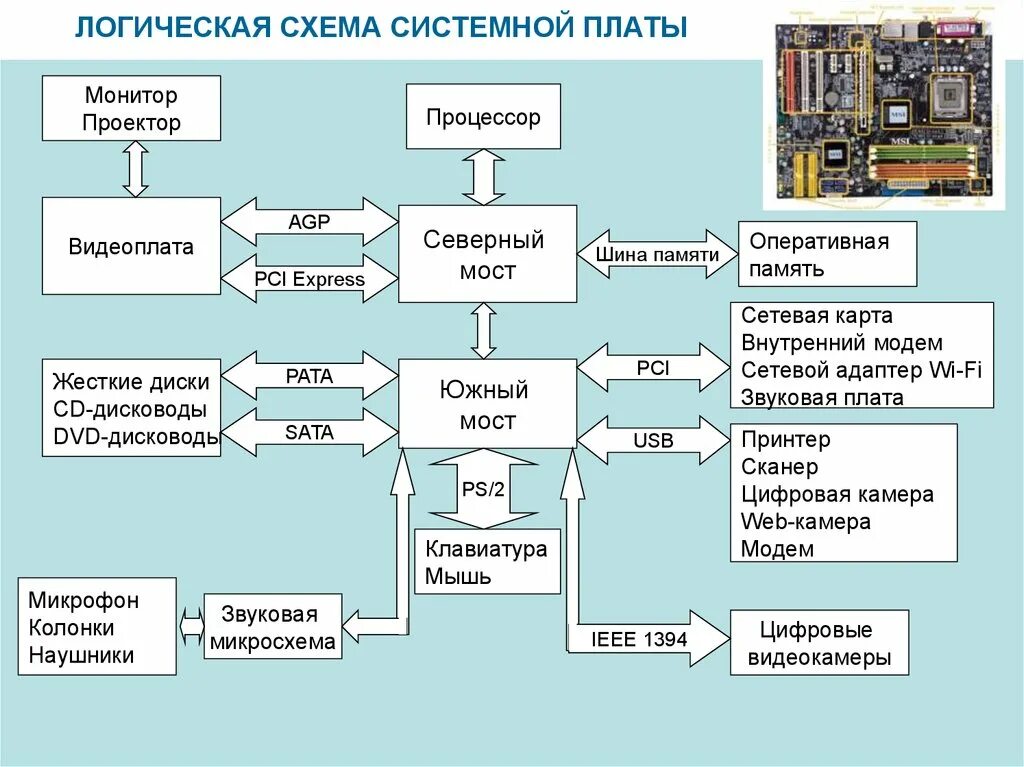 Принцип работы оперативной. Структурная схема системной платы пк. системная плата процессор оперативная память схема. материнская плата функциональная схема. схема работы процессора и оперативной памяти.