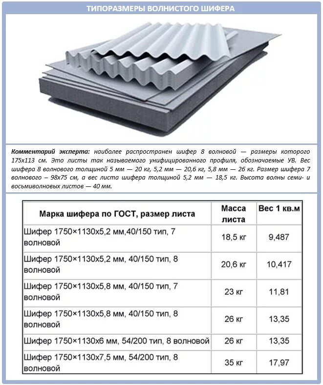 Шифер 7 волновой вес 1 листа. Шифер асбестоцементный волновой вес 1 листа. Вес листа плоского шифера 6 мм. Вес одного листа шифера 7 волнового. Сколько шифера нужно на крышу