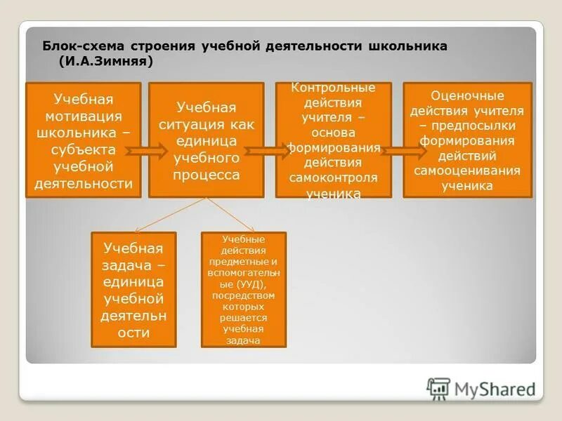 Компоненты учебной деятельности схема. Структура учебной деятельности схема. Схема структура учебной деятельности младших школьников. Структура учебной деятельности таблица.